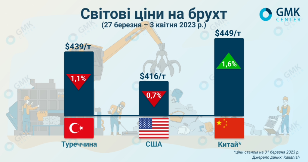 Фото – Мировые цены на лом продолжают снижение на фоне неопределенности
