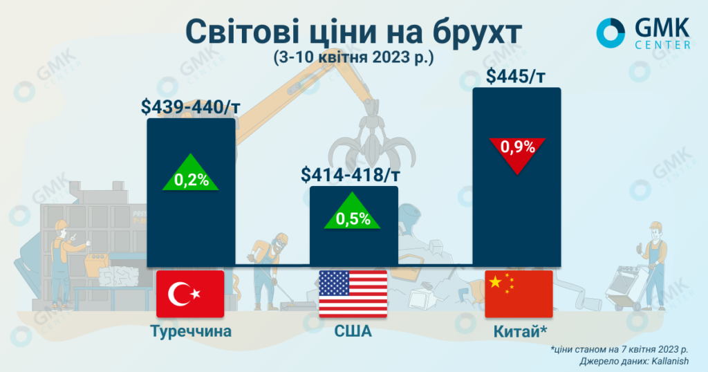 Мировые цены на металлолом 3-10 апреля 2023 г.