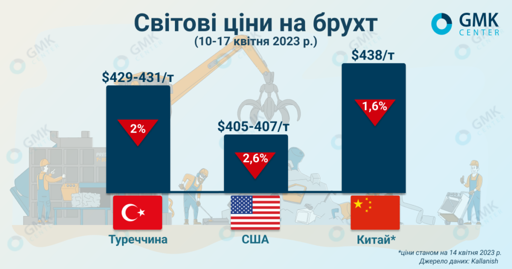 Фото – Мировые цены на лом падают из-за глобальной неопределенности рынка стали