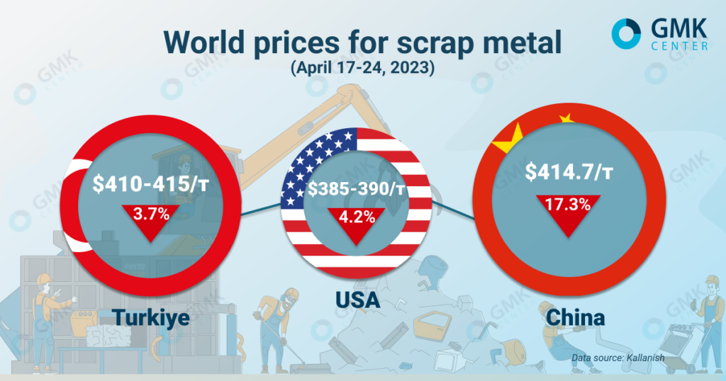 Photo – Global scrap prices are increasing losses amid weak demand