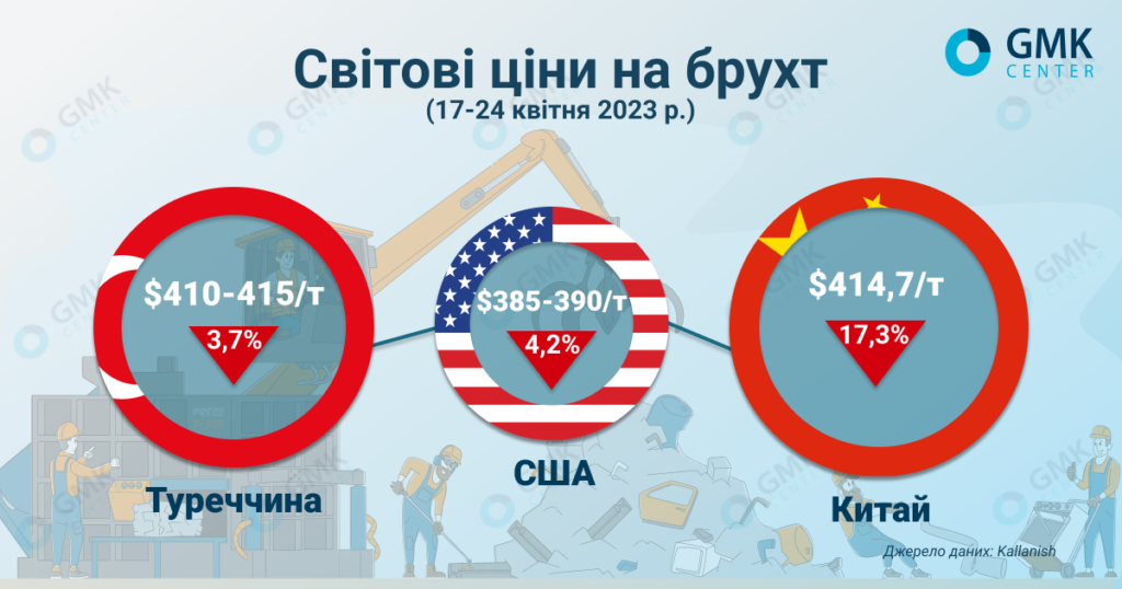 Фото – Мировые цены на металлолом продолжают падать на фоне слабого спроса