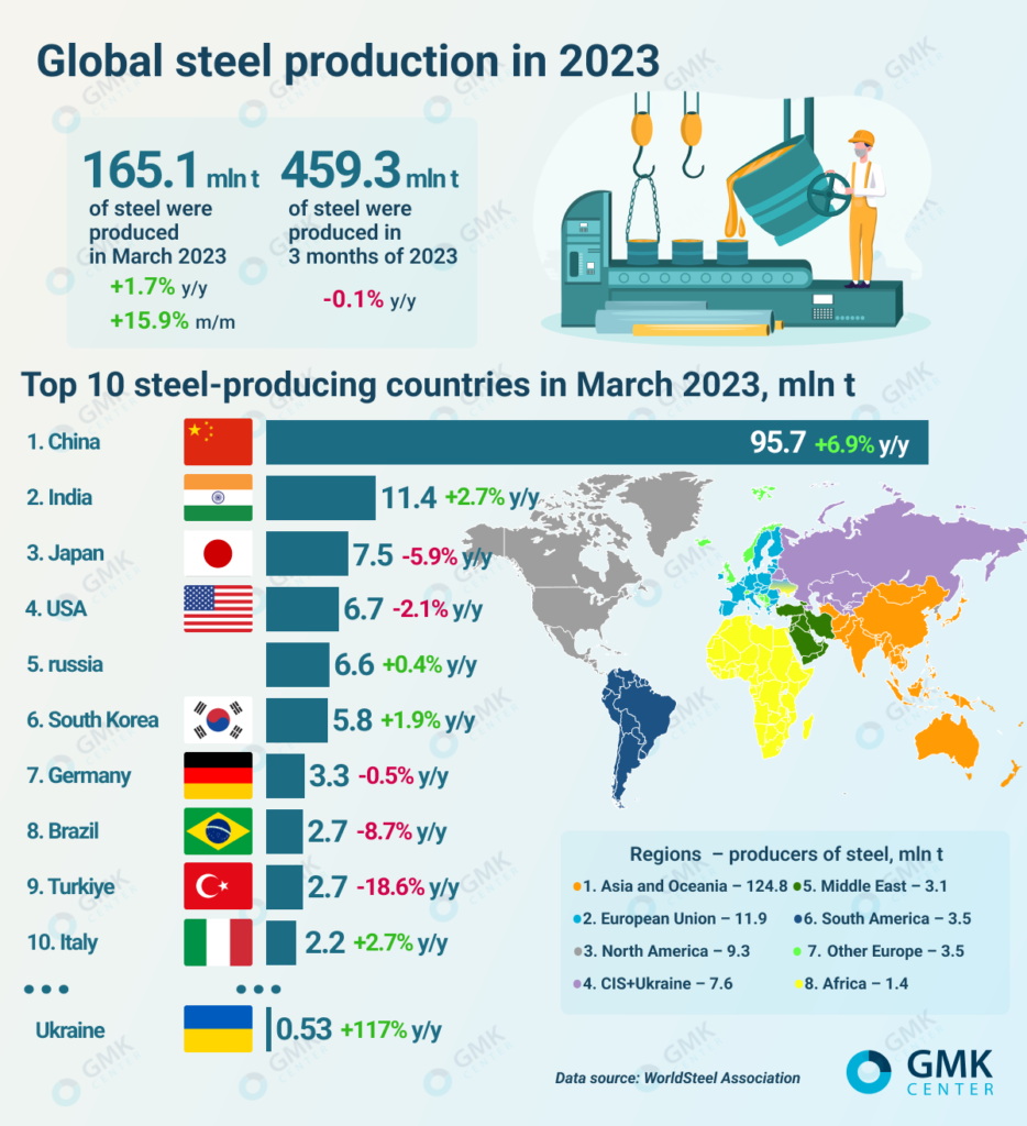 Photo – Global steel production in March increased by 1.7% y/y