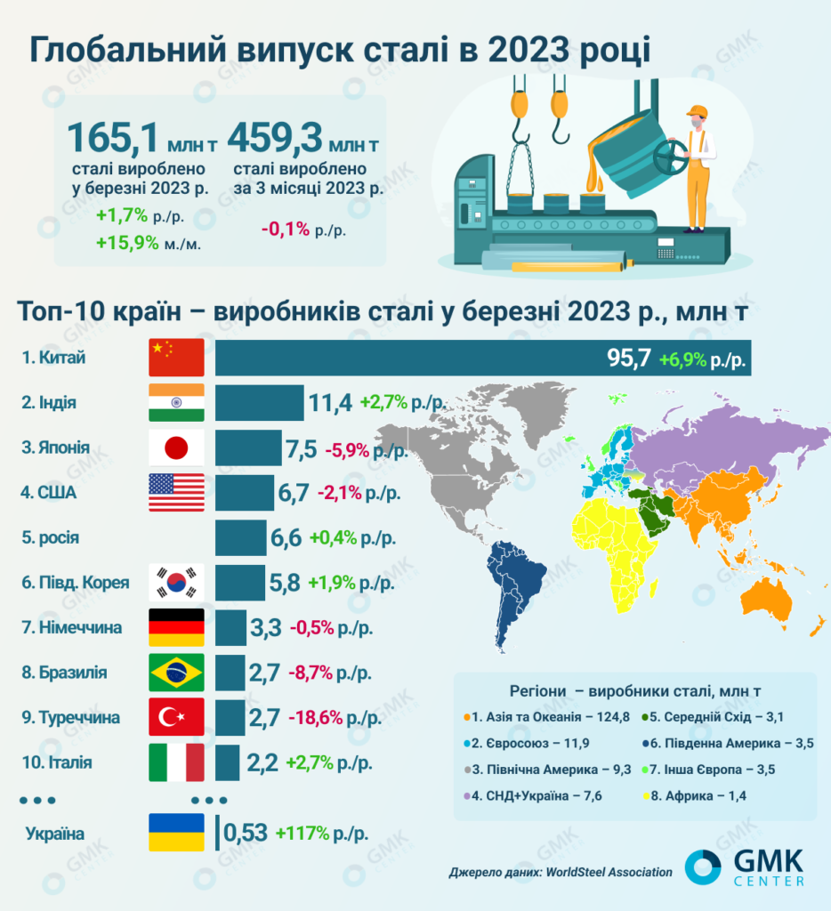 Фото – Глобальный выпуск стали в марте вырос на 1,7% г./г.