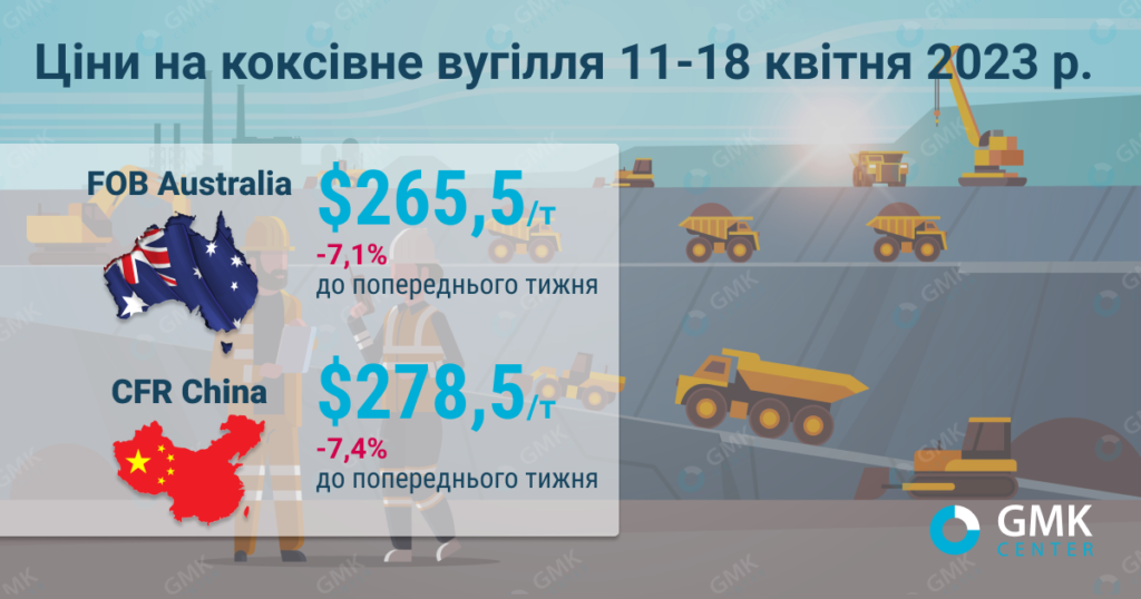 Фото – Світові ціни на коксівне вугілля падають на тлі низької активності покупців