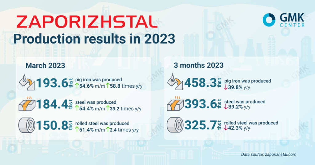 Photo – Zaporizhstal increased production of rolled products by 51.4% m/m in March
