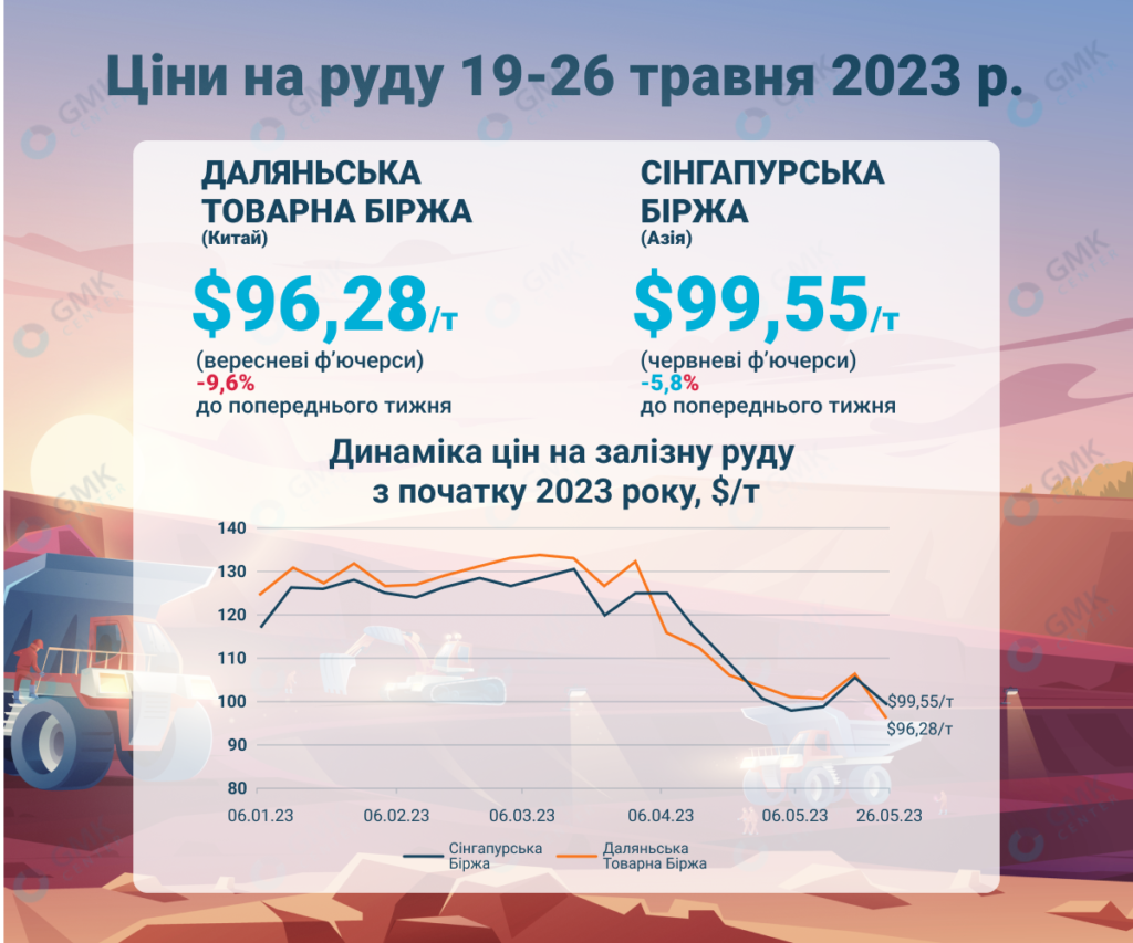 Фото – Ціни на залізну руду впали до /т після тижневого відновлення
