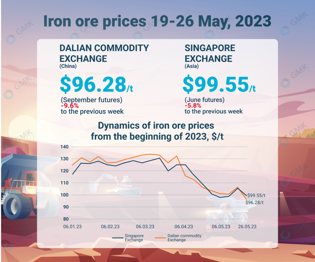 Photo – Iron ore prices fell to /t after a week of recovery
