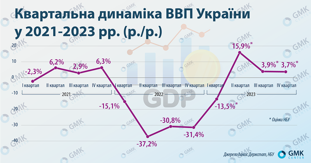 Фото – Экономике Украины прогнозируют рост на 2-3% в 2023 году