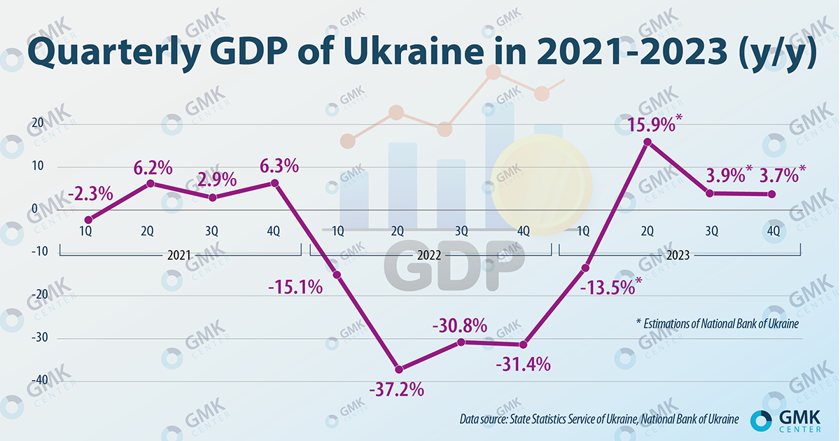 Photo – The economy of Ukraine is predicted to grow by 2-3% in 2023