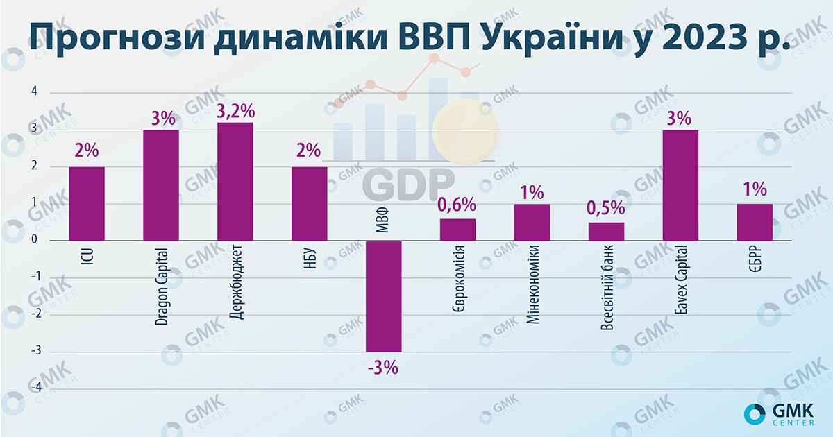 Фото – Экономике Украины прогнозируют рост на 2-3% в 2023 году