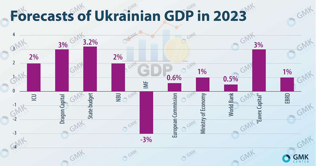Photo – The economy of Ukraine is predicted to grow by 2-3% in 2023