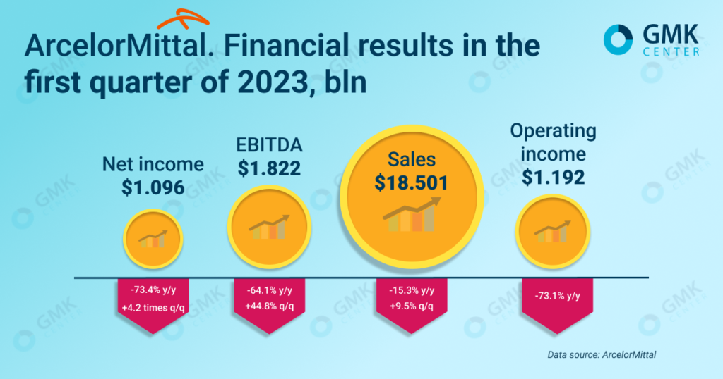 Photo – ArcelorMittal for the first quarter increased its net profit by 4.2 times q/q