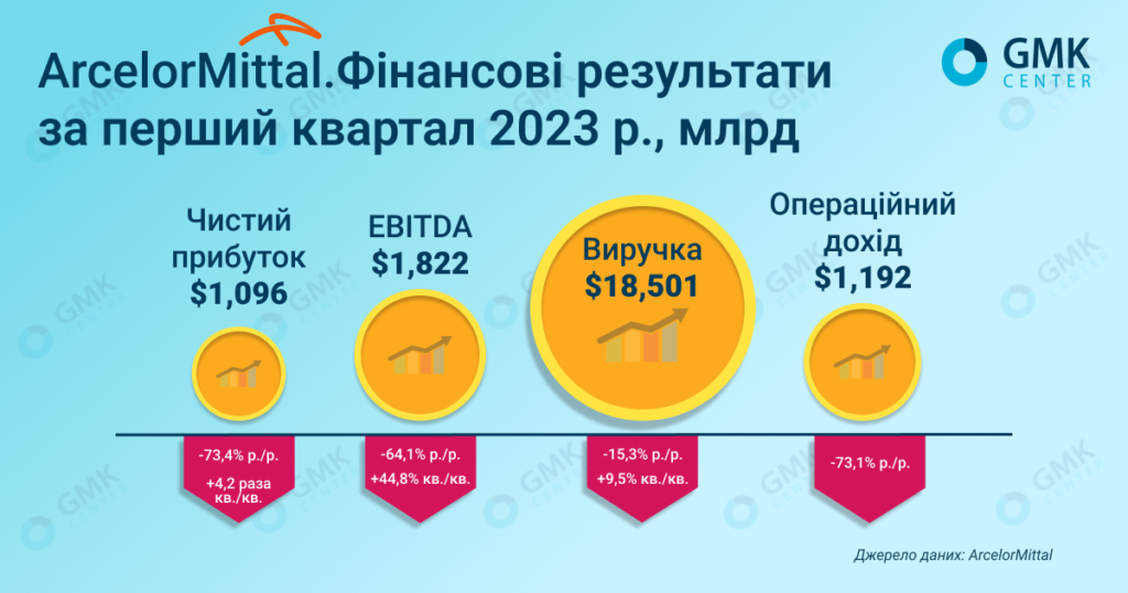 Фото – ArcelorMittal за первый квартал увеличил чистую прибыль в 4,2 раза кв./кв.