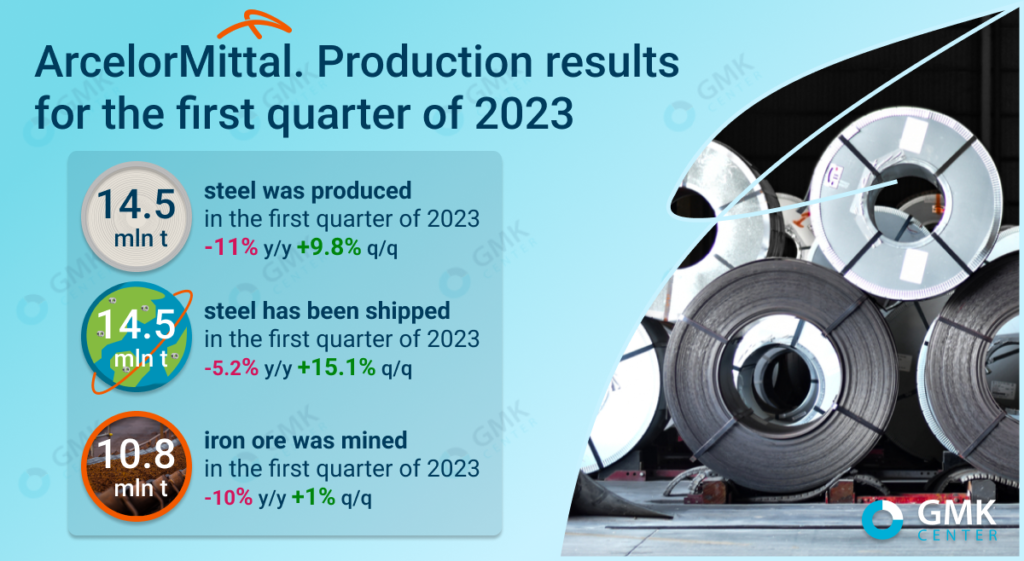 Photo – ArcelorMittal increased steel production by 9.8% q/q in the first quarter