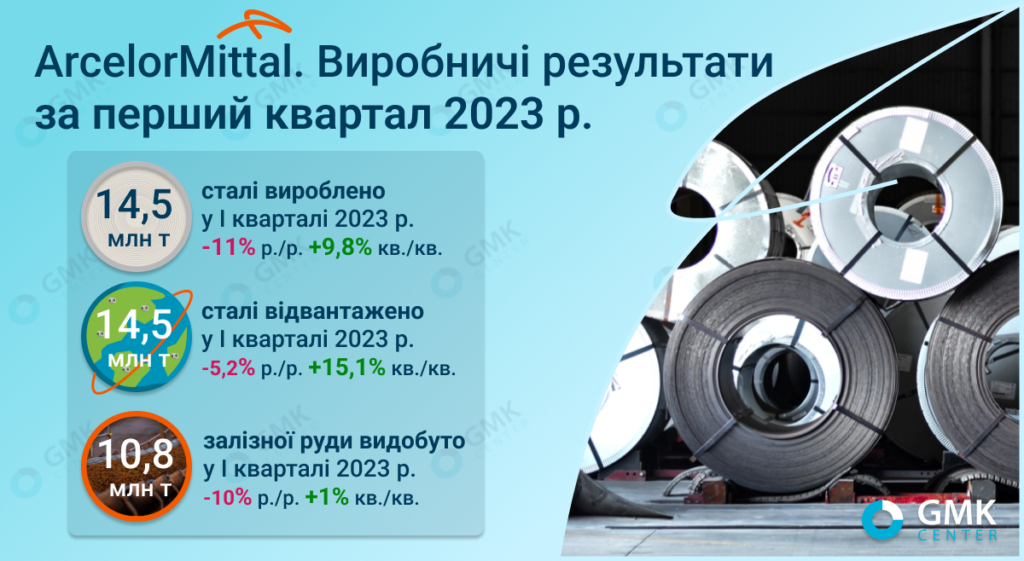 Фото – ArcelorMittal в первом квартале увеличил производство стали на 9,8% кв./кв.
