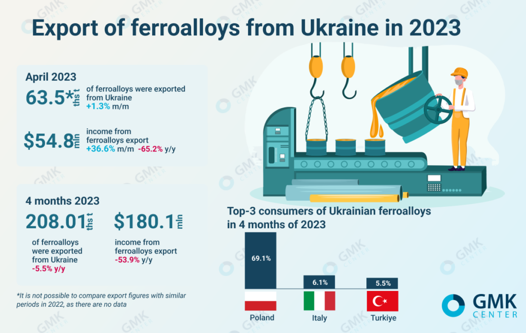 Photo – Ferroalloy producers of Ukraine increased exports by 1.3% m/m in April