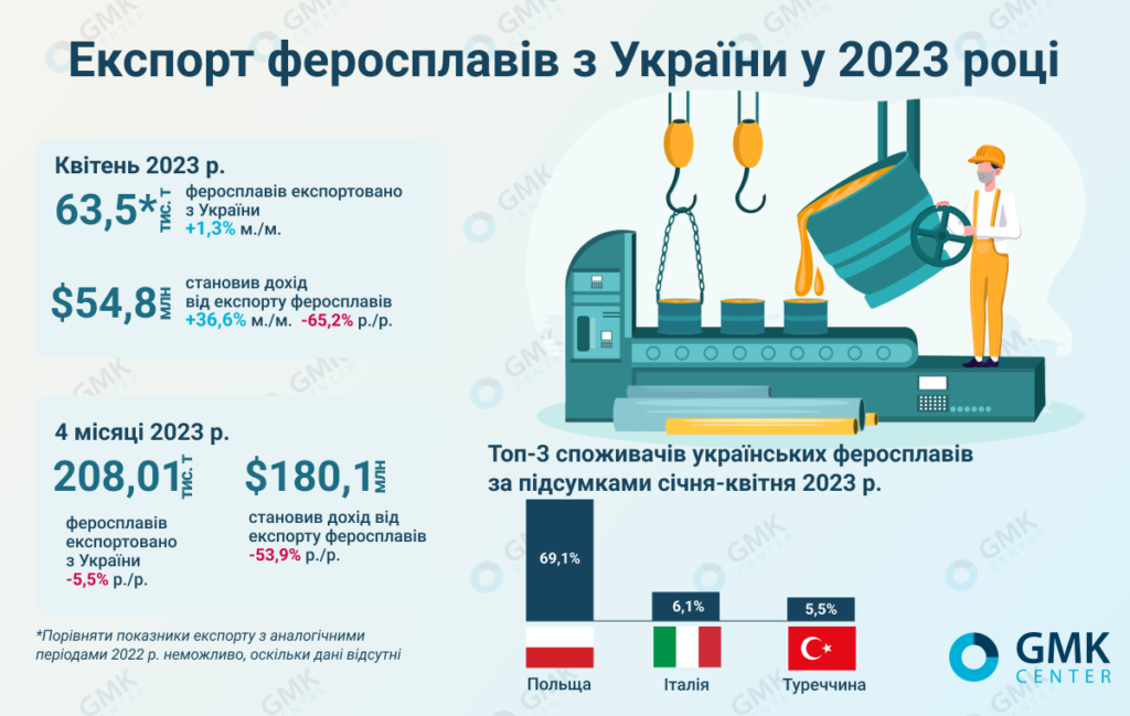 Фото – Феросплавники України у квітні збільшили експорт продукції на 1,3% м./м.