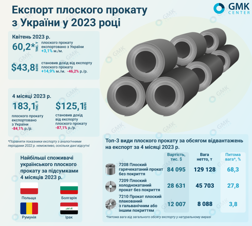 Фото – Украинские металлурги в апреле увеличили экспорт плоского проката на 3,1% м./м.
