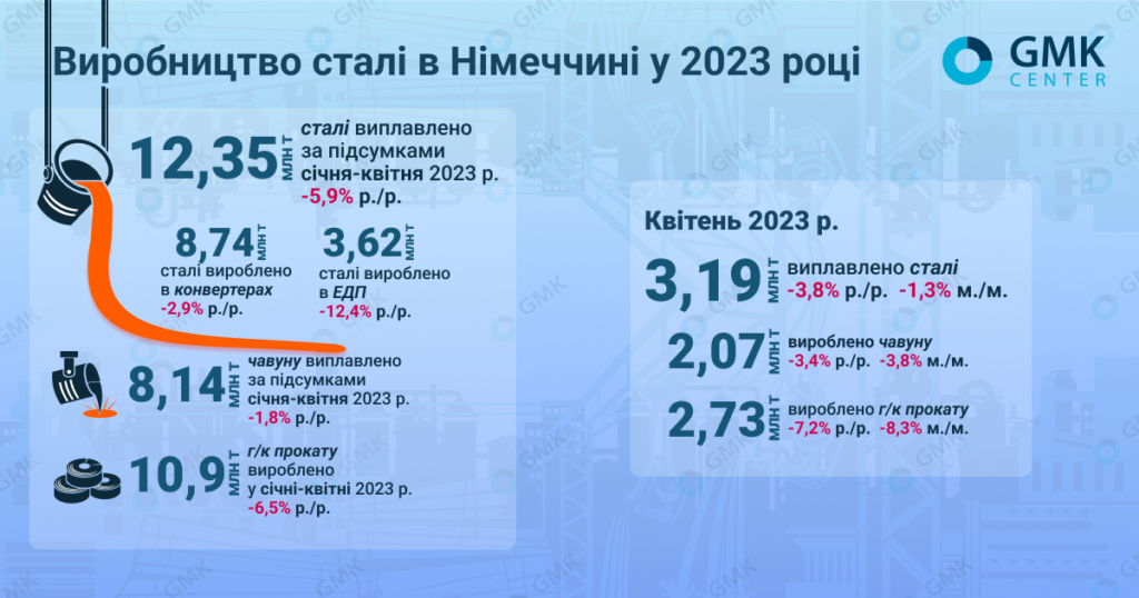 Фото – Германия в апреле сократила производство стали на 3,8% г./г.