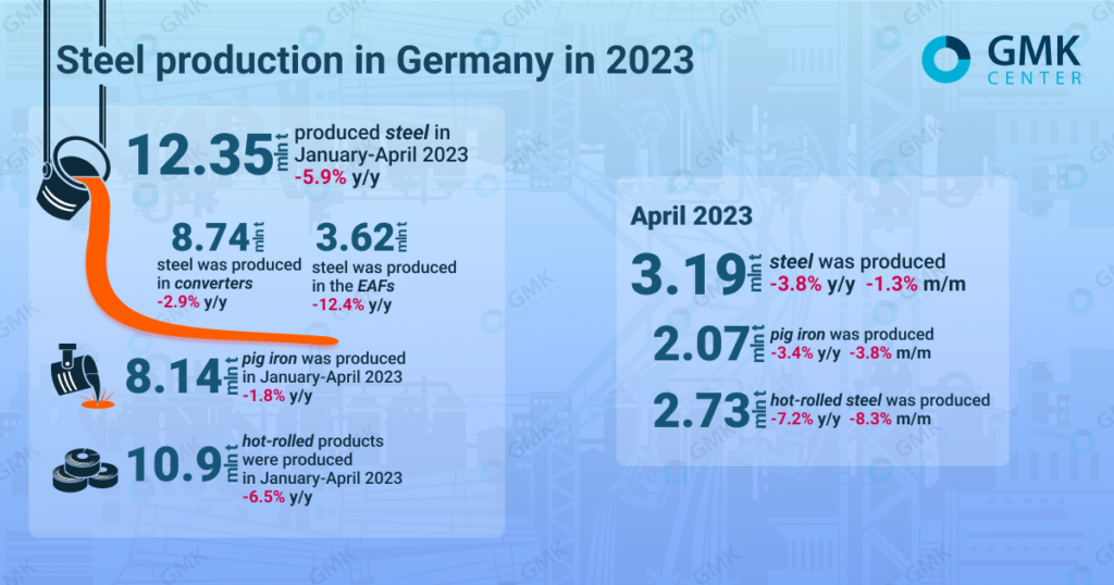 Photo – Germany reduced steel production by 3.8% y/y in April
