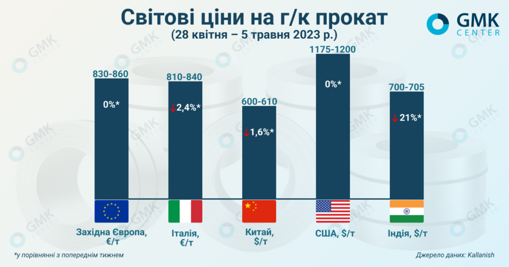 Фото – Мировые цены на г/к рулон падают под давлением низкого спроса