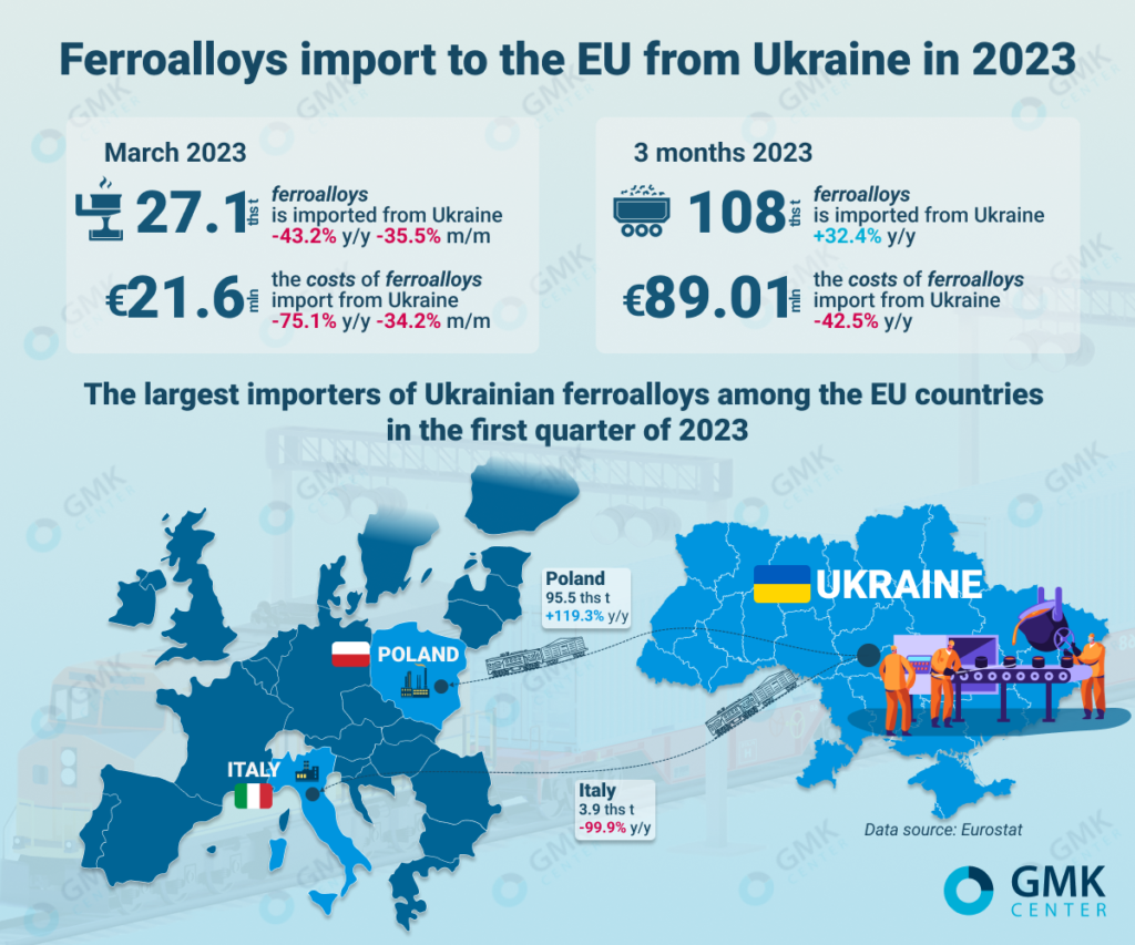 Photo – The EU increased imports of ferroalloys from Ukraine by 32.4% y/y in the first quarter