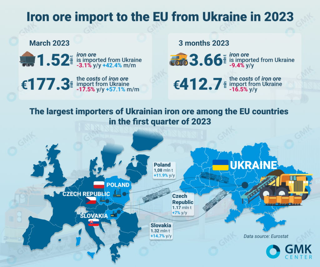 Photo – The EU reduced imports of iron ore from Ukraine by 9.4% y/y in the first quarter
