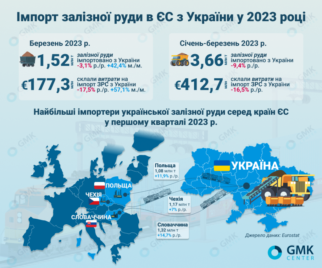 Фото – ЄС у першому кварталі скоротив імпорт залізної руди з України на 9,4% р./р.