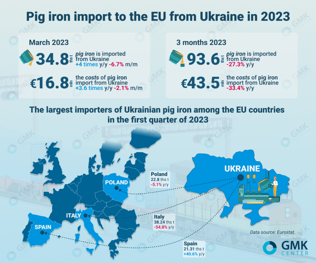 Photo – The European Union reduced imports of pig iron from Ukraine by 27.3% y/y in the first quarter