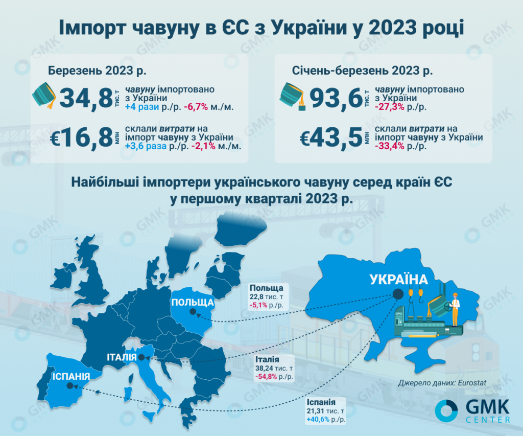 Фото – ЕС в первом квартале сократил импорт чугуна из Украины на 27,3% г./г.