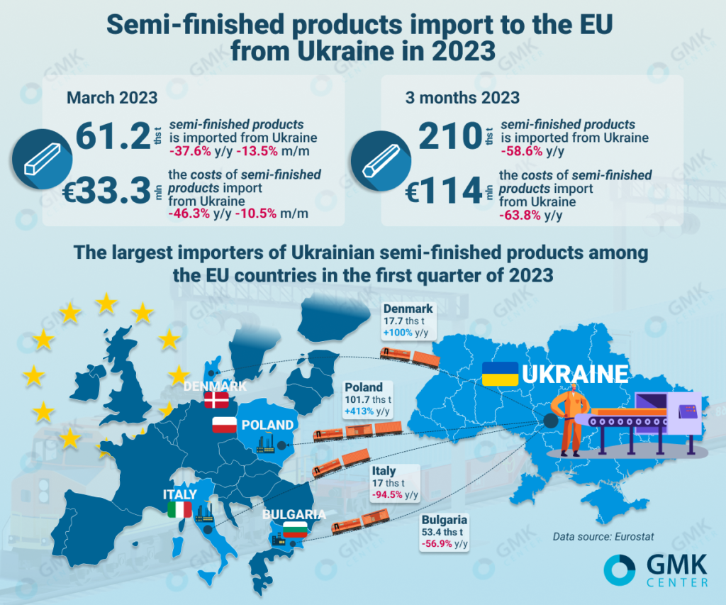 Photo – The EU reduced imports of semi-finished products from Ukraine by 59% y/y in the first quarter