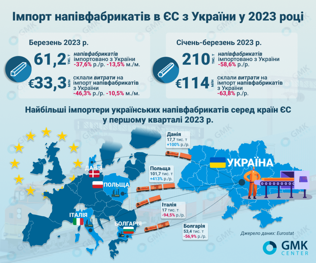 Фото – ЕС в первом квартале снизил импорт полуфабрикатов из Украины на 59% г./г.