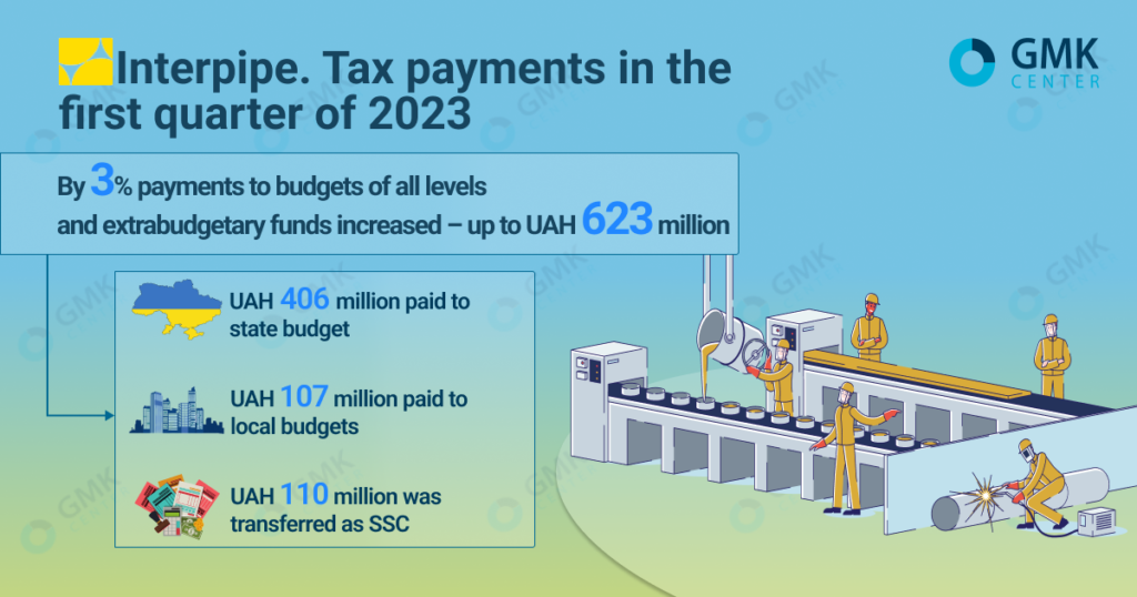 Photo – Interpipe paid UAH 623 million in taxes and fees in the first quarter