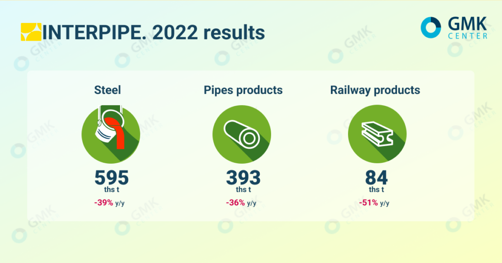 Photo – Interpipe produced 595 thousand tons of steel in 2022