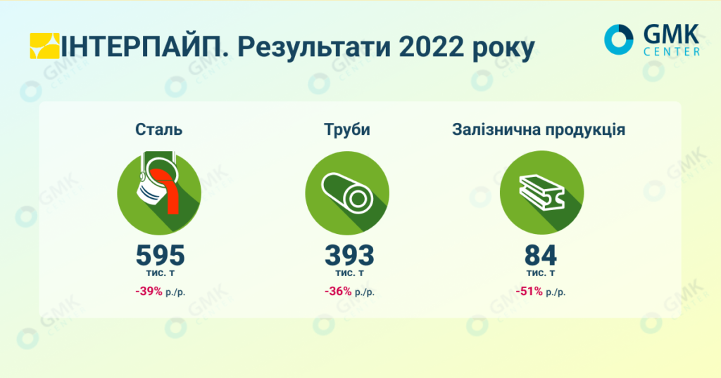 Фото – «Інтерпайп» за підсумками 2022 року виробив 595 тис. т сталі