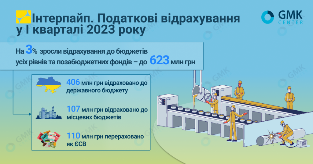 Фото – «Інтерпайп» у першому кварталі сплатив 623 млн грн податків та зборів