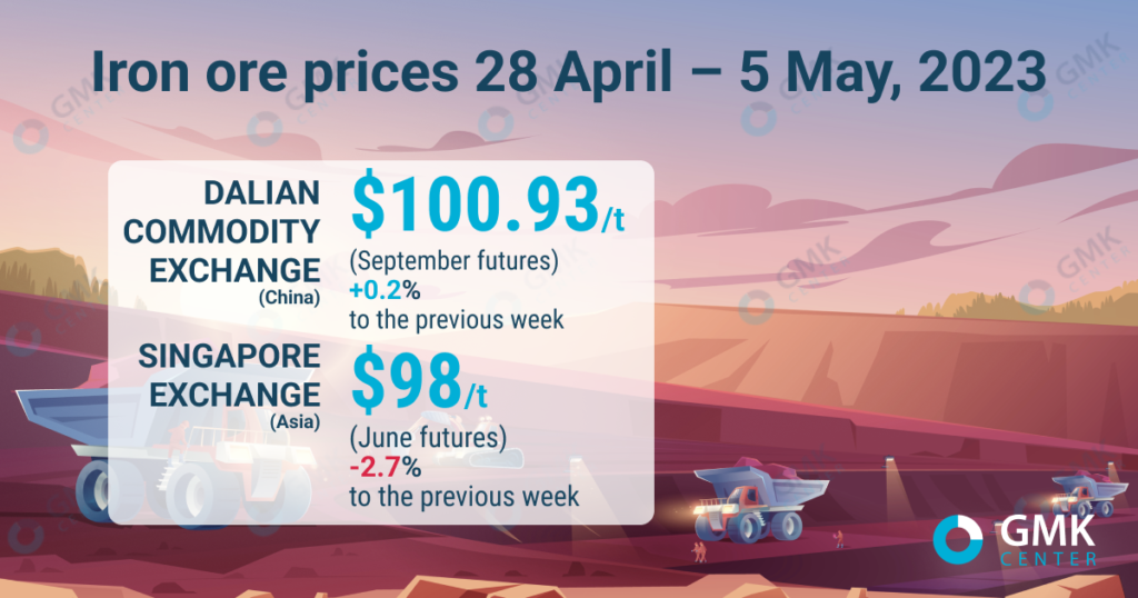 Photo – Iron ore prices fluctuate around 0/t for the second week in a row