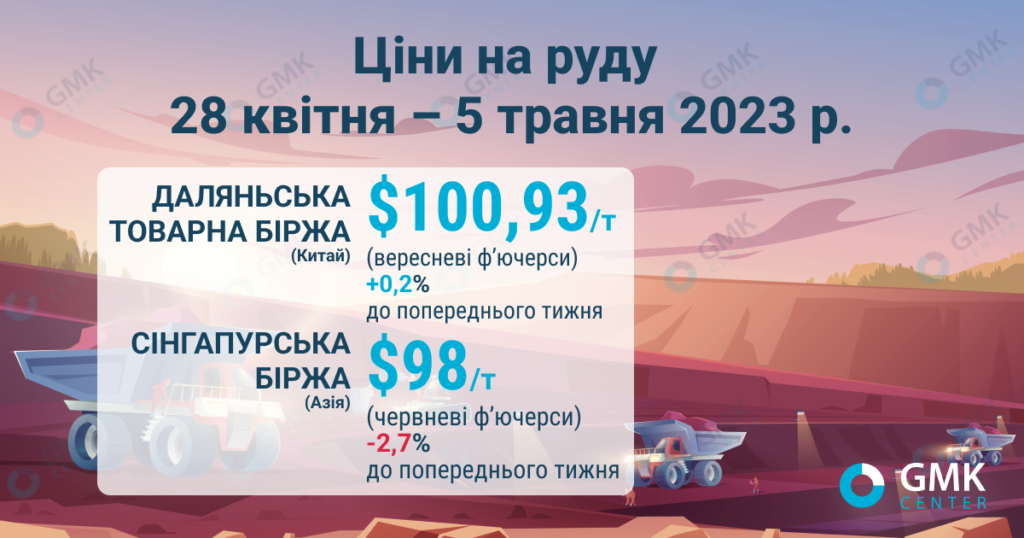 Фото – Ціни на залізну руду коливаються біля позначки 0/т другий тиждень поспіль
