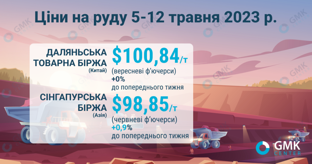 Фото – Ціни на залізну руду тримаються близько 0/т третій тиждень поспіль
