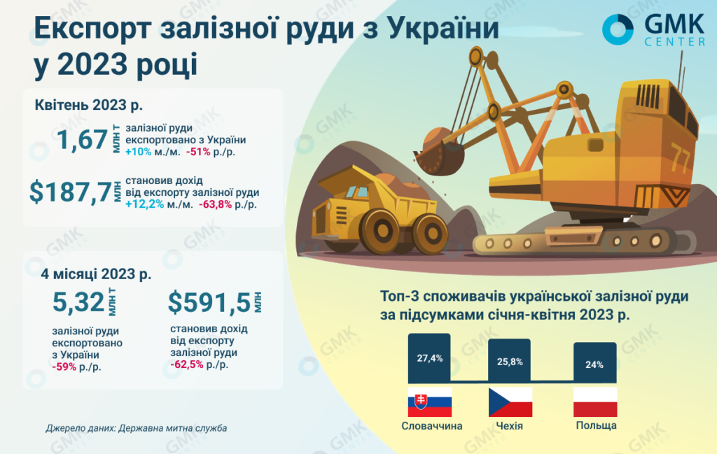 Фото – Український ГМК у квітні збільшив експорт руди на 10% м./м.