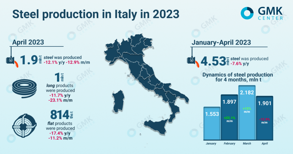 Photo – Italy reduced steel production by 12.1% y/y in April