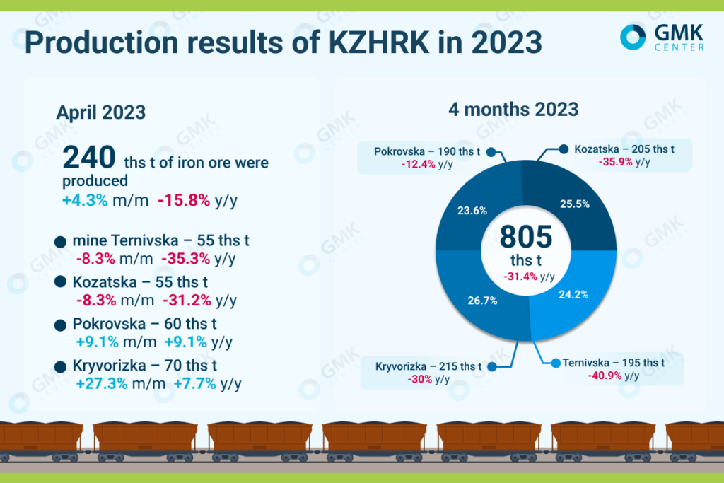 Photo – KZHRK increased production of sinter ore by 4.3% m/m in April