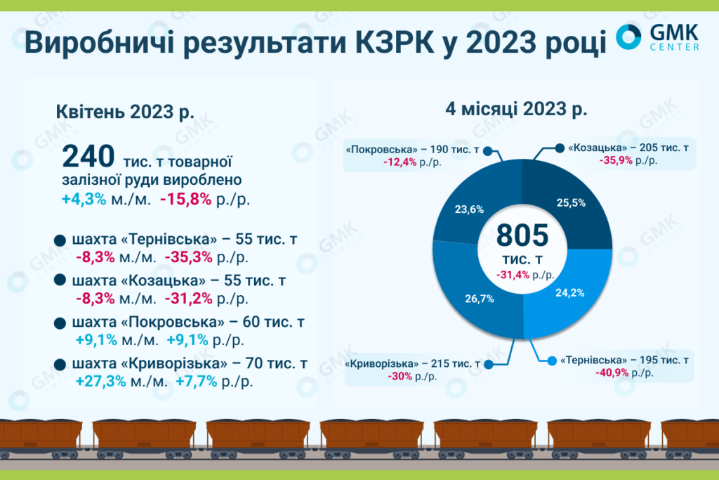 Фото – КЗРК у квітні збільшив видобуток аглоруди на 4,3% м./м.