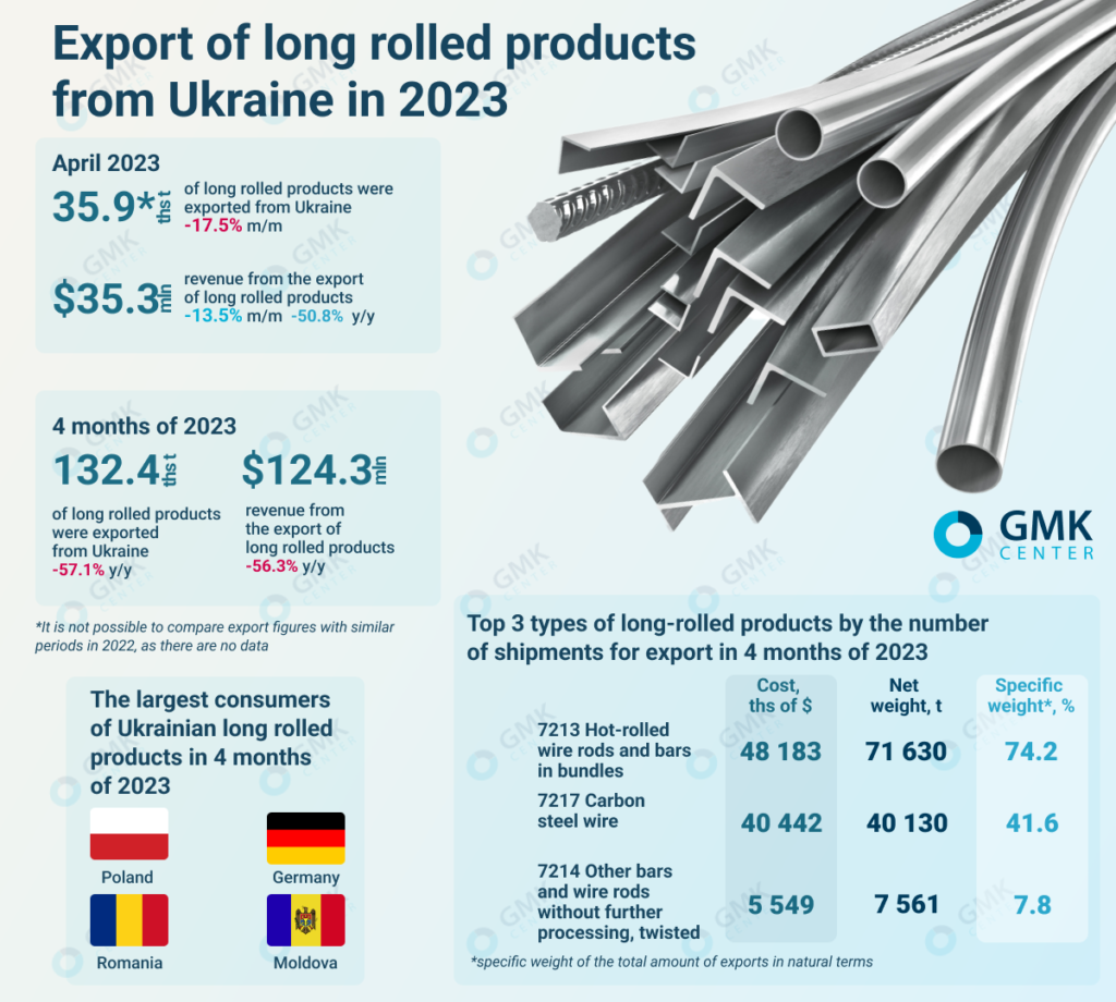 Photo – Ukrainian steelmakers reduced the export of long rolled products by 17.5% m/m in April