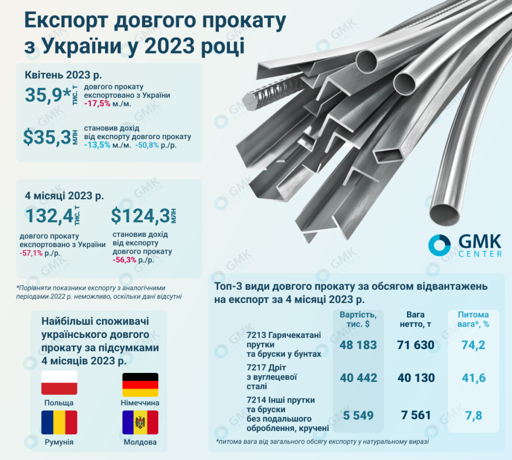 Фото – Українські металурги у квітні скоротили експорт довгого прокату на 17,5% м./м.