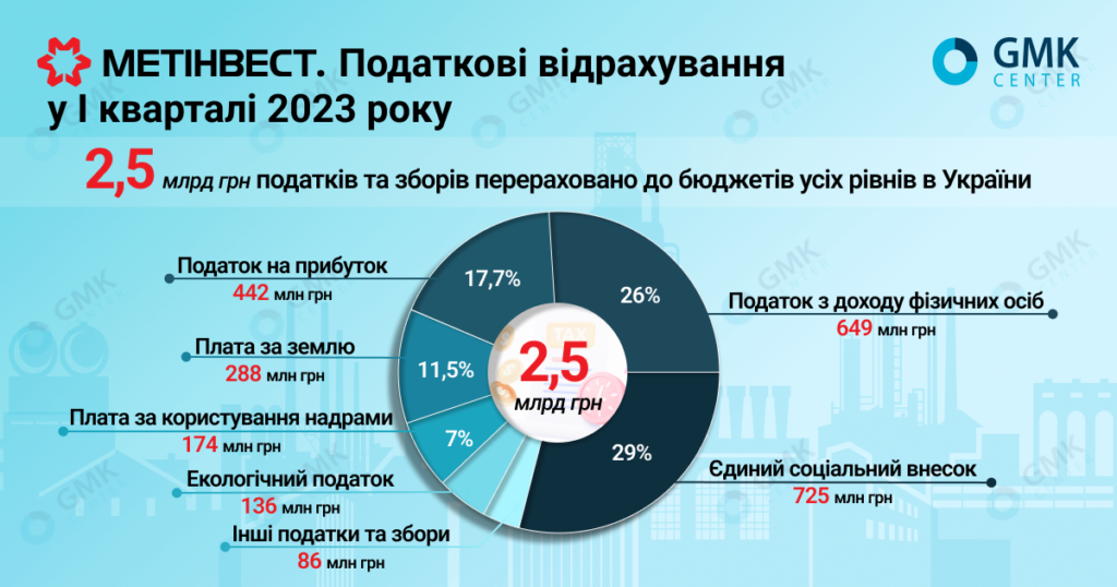 Фото – «Метінвест» у першому кварталі сплатив понад 2,5 млрд грн податків