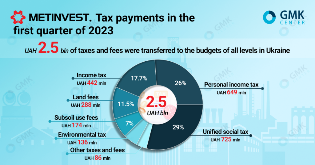 Photo – Metinvest paid more than UAH 2.5 billion in taxes in the first quarter