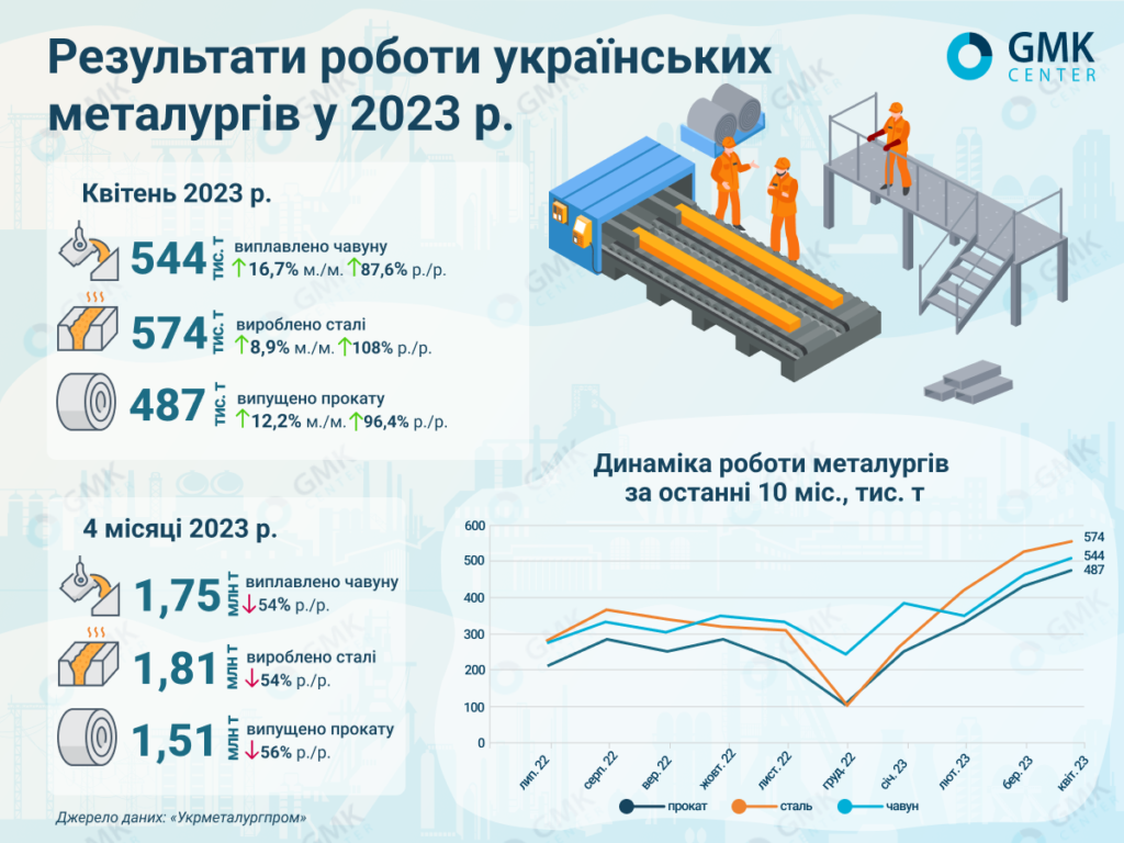 Фото – Украинские металлурги в апреле увеличили выпуск проката на 12,2% м./м.