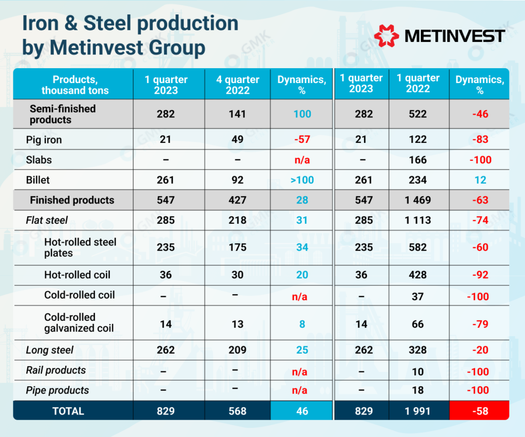 Photo – Metinvest produced 491 thousand tons of steel in the first quarter