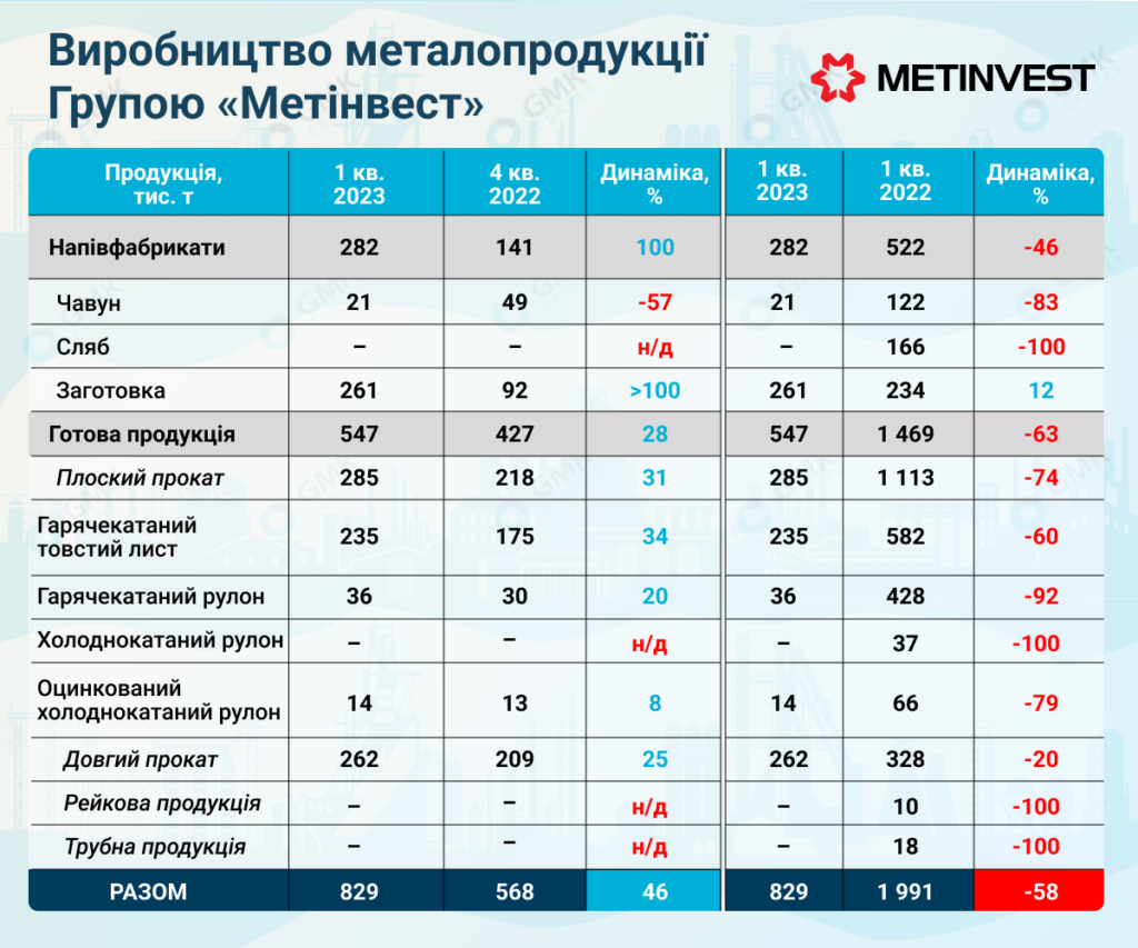 Фото – «Метинвест» по итогам первого квартала произвел 491 тыс. т стали